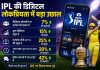 आईपीएल की डिजिटल लोकप्रियता में बड़ा उछाल, दर्शकों की संख्या में 7% बढ़ोतरी आईपीएल की डिजिटल लोकप्रियता में बड़ा उछाल, दर्शकों की संख्या में 7% बढ़ोतरी | AI Image