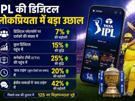 आईपीएल की डिजिटल लोकप्रियता में बड़ा उछाल, दर्शकों की संख्या में 7% बढ़ोतरी आईपीएल की डिजिटल लोकप्रियता में बड़ा उछाल, दर्शकों की संख्या में 7% बढ़ोतरी | AI Image