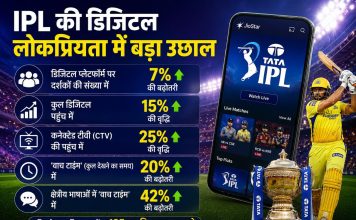 आईपीएल की डिजिटल लोकप्रियता में बड़ा उछाल, दर्शकों की संख्या में 7% बढ़ोतरी आईपीएल की डिजिटल लोकप्रियता में बड़ा उछाल, दर्शकों की संख्या में 7% बढ़ोतरी | AI Image