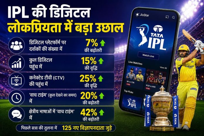 आईपीएल की डिजिटल लोकप्रियता में बड़ा उछाल, दर्शकों की संख्या में 7% बढ़ोतरी | AI Image