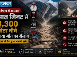 नेपाल में आपदा: सात मिनट में 3,300 मीटर नीचे आया मौत का सैलाब, कैमरे में कैद हुआ असली स्रोत नेपाल-चीन सीमा पर हिमनद और चट्टान टूटने के बाद मलबे का सैलाब