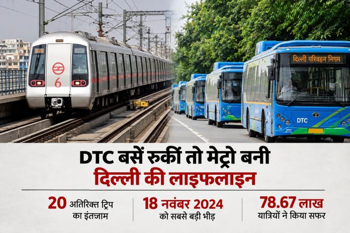 DTC बसें रुकीं तो मेट्रो बनी दिल्ली की लाइफलाइन — 20 अतिरिक्त ट्रिप का इंतजाम, 18 नवंबर 2024 को 78.67 लाख यात्रियों की सबसे बड़ी भीड़; DMRC ने 16-17 सितंबर को 8-8 अतिरिक्त ट्रेनें चलाईं