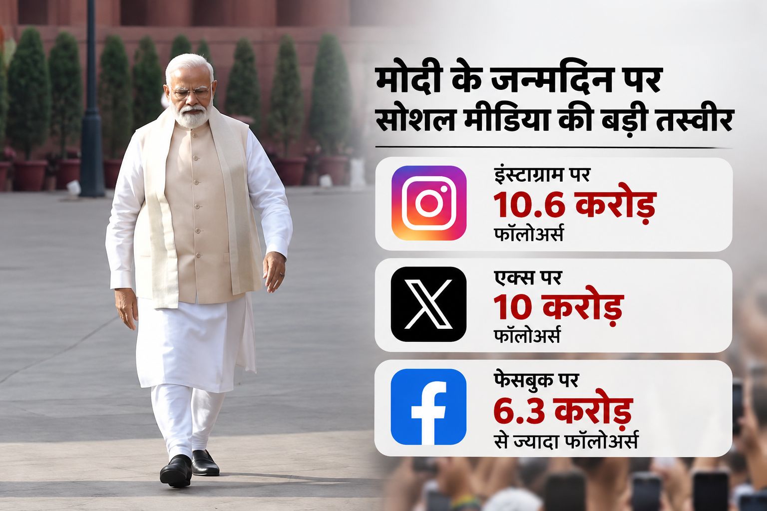 मोदी के जन्मदिन पर सोशल मीडिया की बड़ी तस्वीर: इंस्टाग्राम पर 10.6 करोड़, एक्स पर 10 करोड़ और फेसबुक पर 6.3 करोड़ से ज्यादा फॉलोअर्स मोदी के जन्मदिन पर सोशल मीडिया की बड़ी तस्वीर: इंस्टाग्राम पर 10.6 करोड़, एक्स पर 10 करोड़+ और फेसबुक पर 6.3 करोड़ से ज्यादा फॉलोअर्स