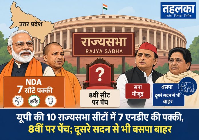 यूपी की 10 राज्यसभा सीटों में 7 एनडीए की पक्की, 8वीं पर पेंच; दूसरे सदन से भी बसपा बाहर यूपी की 10 राज्यसभा सीटों में 7 एनडीए की पक्की, 8वीं पर पेंच; दूसरे सदन से भी बसपा बाहर