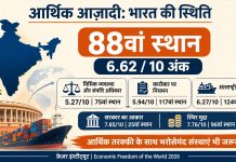 आर्थिक आजादी में भारत 88 नंबर पर, क्योंकि कानून, कारोबार और नियमन में फंसी राहें
