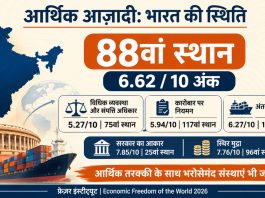 आर्थिक आजादी में भारत 88 नंबर पर, क्योंकि कानून, कारोबार और नियमन में फंसी राहें