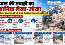 नेपाल की तबाहीः 48 दिन पहले पहाड़ में थी हलचल! 9.9 करोड़ घन मीटर चट्टान-बर्फ ढही