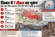 तिब्बत में 7.0 तीव्रता का भूकंप: हिमालय के नीचे पल रहा है बड़ा खतरा