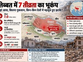 तिब्बत में 7.0 तीव्रता का भूकंप: हिमालय के नीचे पल रहा है बड़ा खतरा