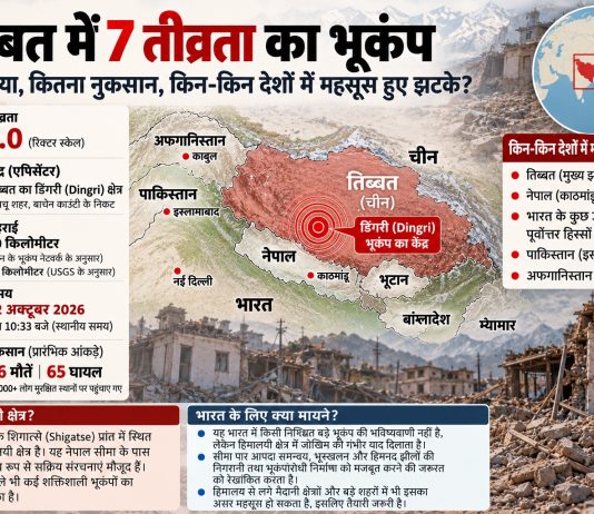 तिब्बत में 7.0 तीव्रता का भूकंप: हिमालय के नीचे पल रहा है बड़ा खतरा
